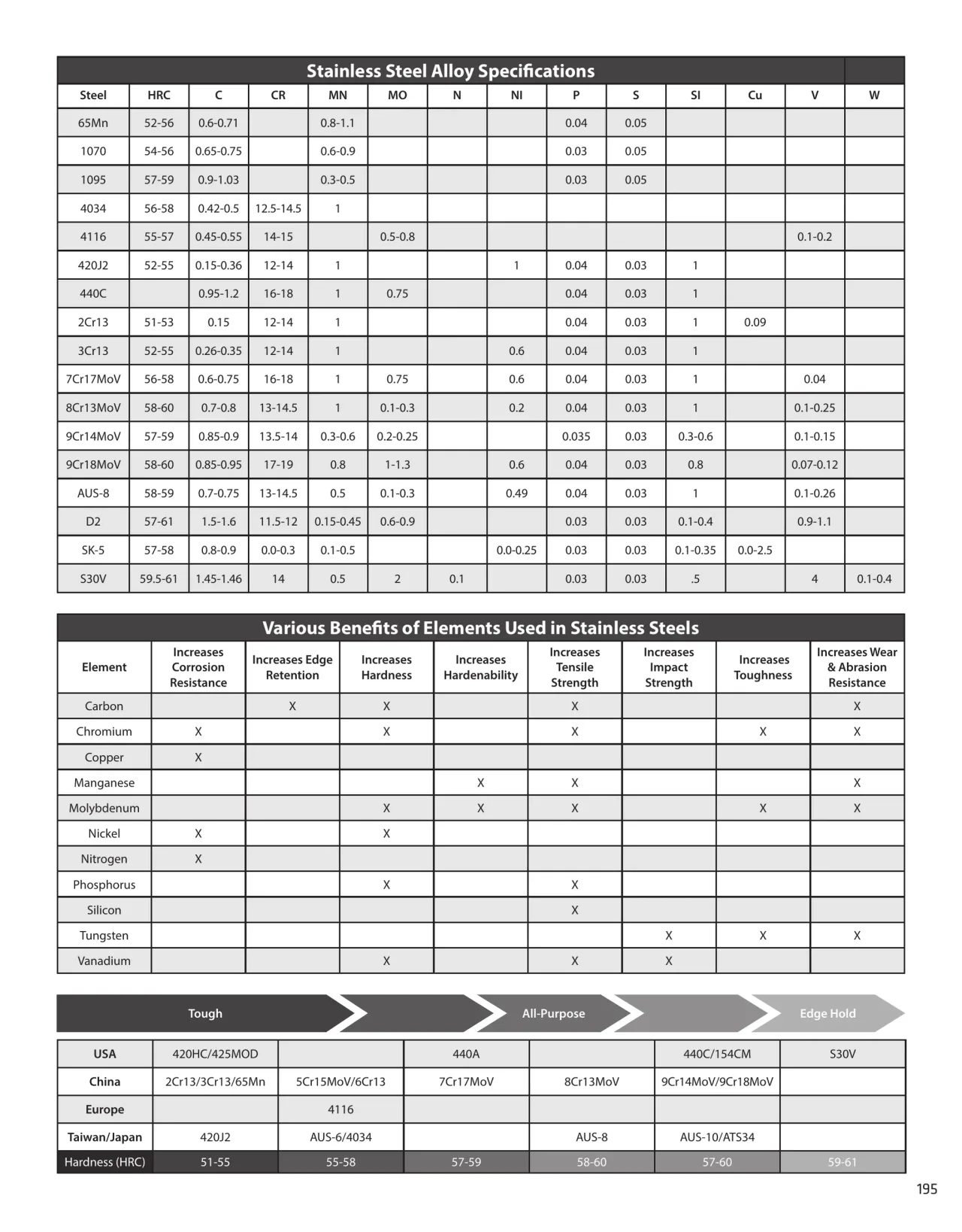 Página 195 de American Outdoor Brands · Cuchillería 2026